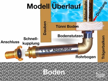 Wasser Ablauf - Überlauf